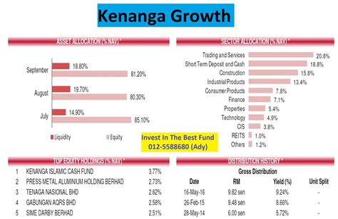 In 2007, islamic unit trust funds which gained 22.84% outperformed the 21.33% achieved by the broader unit trust market, as soaring commodity prices bolstered the kuala lumpur composite index. UNIT TRUST MALAYSIA: TOP 30 BEST PERFORMING UNIT RUST ...