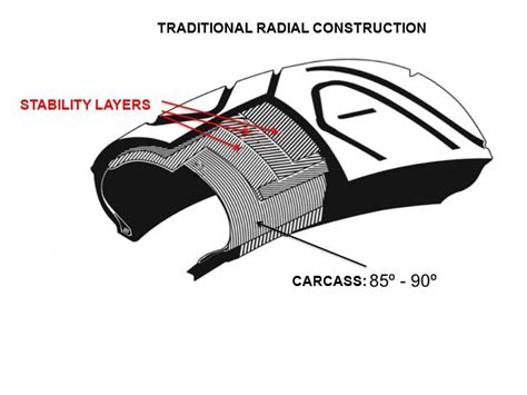 What Is The Difference Between A Radial And A Bias Ply Tire