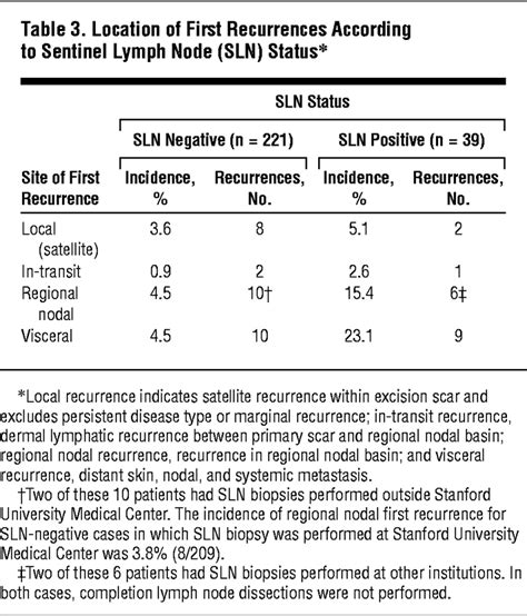 Sentinel Lymph Node Biopsy For Cutaneous Melanoma The Stanford