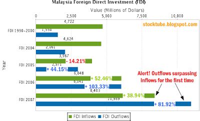 The fdi flows was in continuous downward trend since 2017 due to lower investment in mining and quarrying sector. FDI Out-Flows began rushing the day Badawi becomes PM