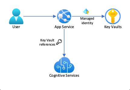 Tutorial Net Tersambung Ke Layanan Azure Secara Aman Dengan Key Vault