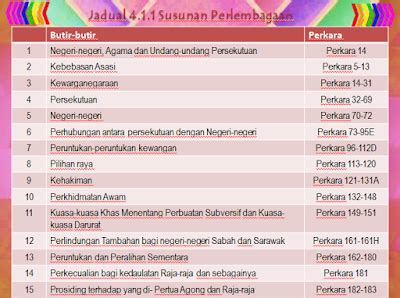 Kandungan perlembagaan persekutuan terdiri daripada 15 bahagian yang mengandungi 183 perkara seperti yang diberikan di dalam jadual. PENGAJIAN MALAYSIA : BAB 2 PERLEMBAGAAN MALAYSIA