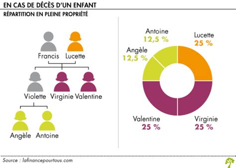 La proportion entre réserve et quotité disponible varie selon la situation de famille: Vous êtes marié avec des enfants - La finance pour tous
