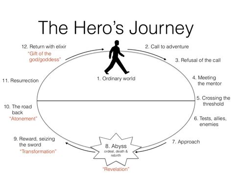 Summary Of The Heros Journey