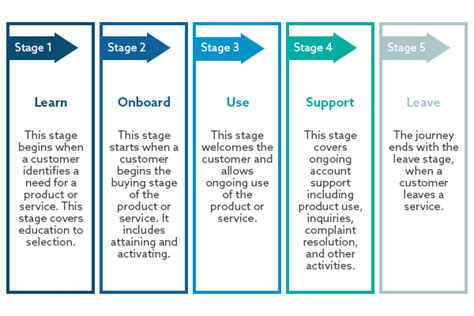 Customer Journey Map Stages Camila Helm