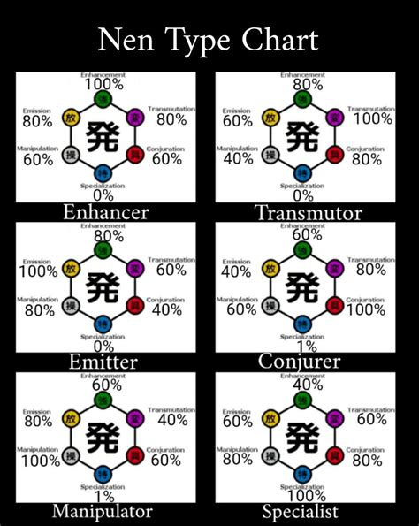 Nen Type Chart Wiki Hunter X Hunter Amino