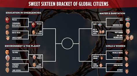 Sweet 16 Results And Voting In Global Citizen March Madness Elite 8