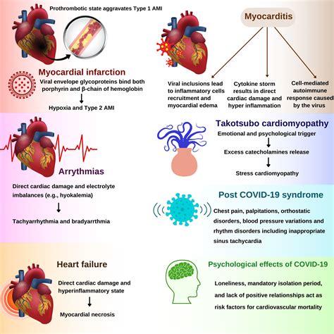 Cureus Covid 19 And Cardiovascular Diseases A Literature Review From