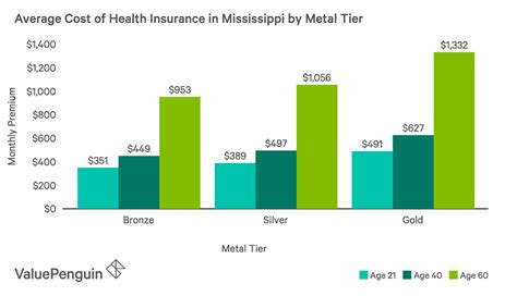 Average food cost per month. Best Cheap Health Insurance in Mississippi 2019 - ValuePenguin