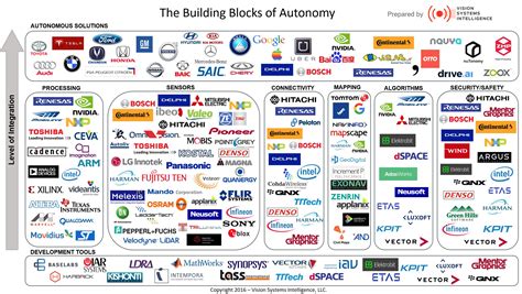 Segmenting the Autonomous Vehicle Value Chain: A Look at Who is in the ...