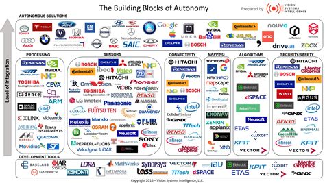 When landscaping your garden we can provide you with. Segmenting the Autonomous Vehicle Value Chain: A Look at ...