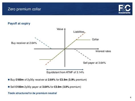 Interest Rate Hedging With Swaptions