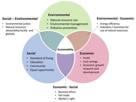 Sustainable Development - SIQ