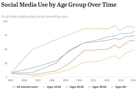 Social Media Use By Age Group Over Time Pew Research Center