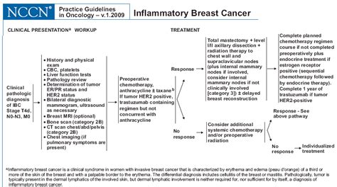 Inflammatory Breast Cancer Symptoms Pictures What Are Symptoms For