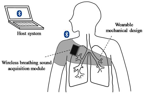 Sensors Free Full Text Design Of Wearable Breathing Sound