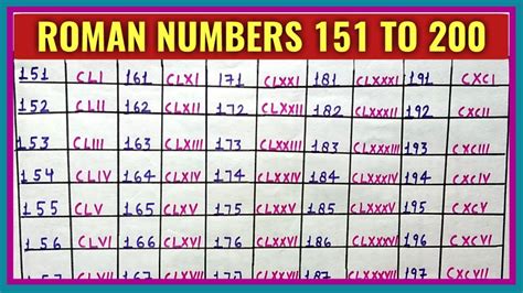 Roman Numbers 151 To 200 Roman Numerals 151 To 200 Roman Ginti 151
