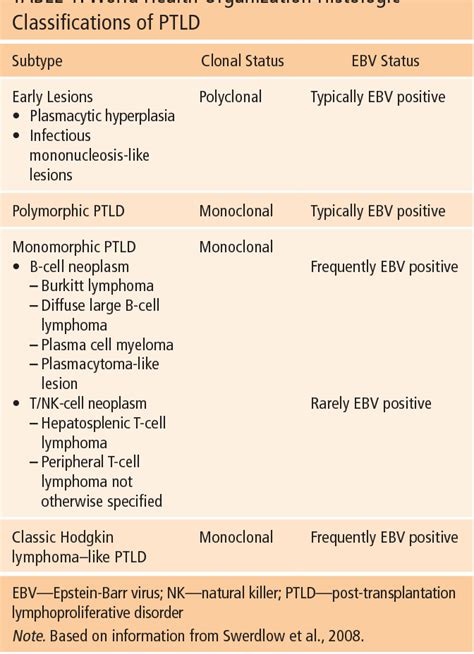 Table 1 From Epstein Barr Virus Associated Post Transplantation