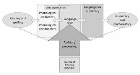 The Relationship Between Listening Language Literacy And Numeracy