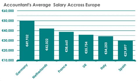 Accountant Salary And Pay