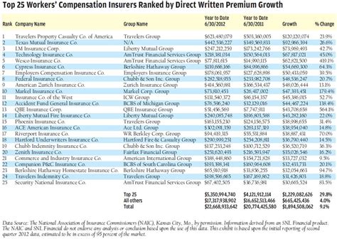 Depending on the particulars of the transaction, a credit may be available. Top 25 Workers' Compensation Insurers Grow Premium 29.8% Based on June 30, 2012 Results Versus ...