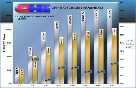 Chi 6 Cylinder Hemi Cylinder Head Cylinder Head Cylinder Flow Chart