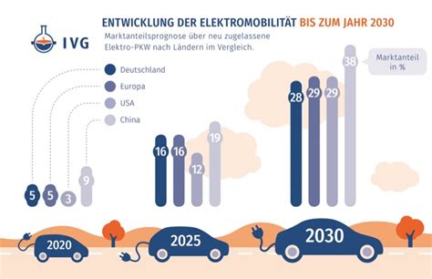 E Mobilität wird sich bis 2030 durchsetzen