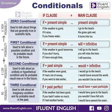 However such sentences can be formulated with a. Conditionals in English - English Learn Site