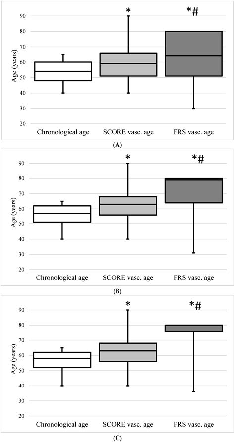 Jcm Free Full Text Differences Between Score Framingham Risk Score