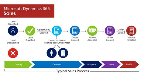 Dynamics 365 Sales Is Designed To Help Your Sales Team