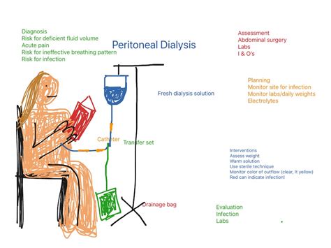 Peritoneal Dialysis Science Showme