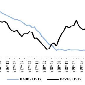 Looking to make an cny to myr money transfer? Chinese (RMB/USD) and Malaysian (MYR/USD) Exchange Rates ...