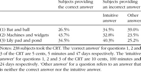 2 Subjects Responses In The Cognitive Reflection Test Download Table
