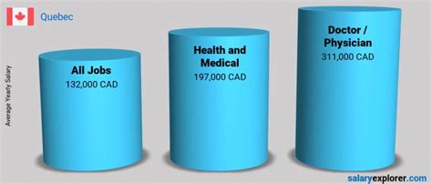 Doctor Physician Average Salaries In Quebec 2023 The Complete Guide