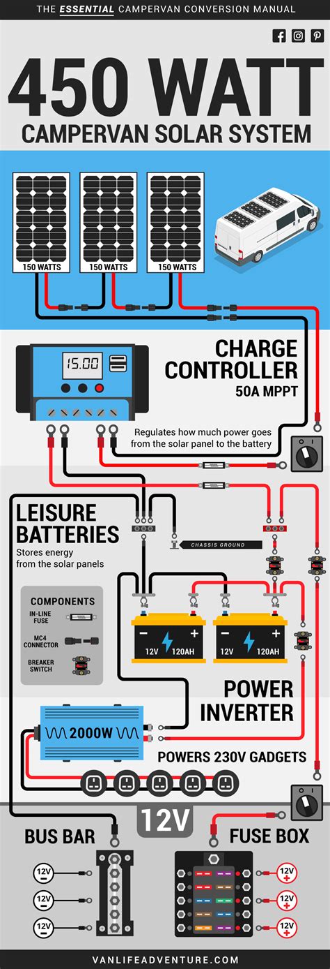 Did you end up setting it up exactly like this with success? Campervan Solar Power: An Illustrated Guide | VanLife ...
