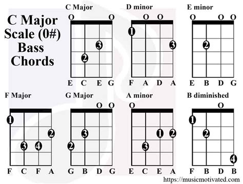 C Major And A Minor Scale Charts For Guitar And Bass 🎸
