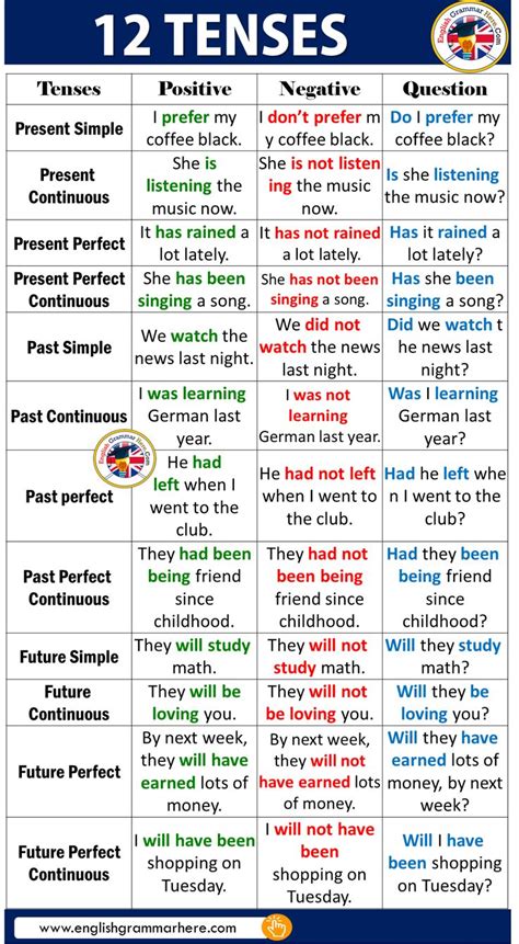 12 Tenses With Examples In English Studypk English Vocabulary Words