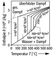 Listen von Hs Diagramm Wasserdampf Mit den spezifischen zustandsgrössen volumen v enthalpie h