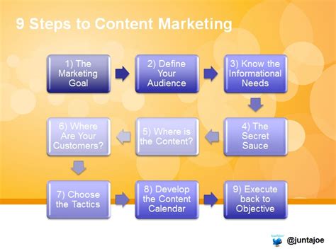 Steps To Content Marketing Success
