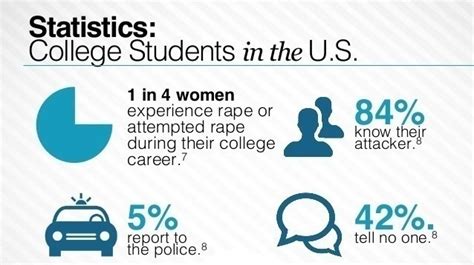Sexual Assault On College Campuses Statistics