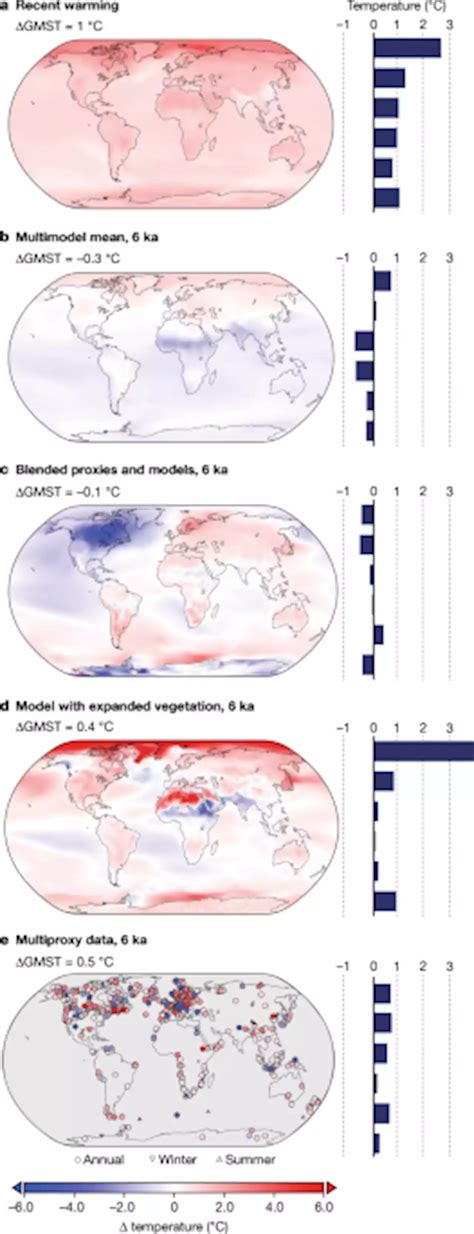 Revisiting The Holocene Global Temperature Conundrum Nature