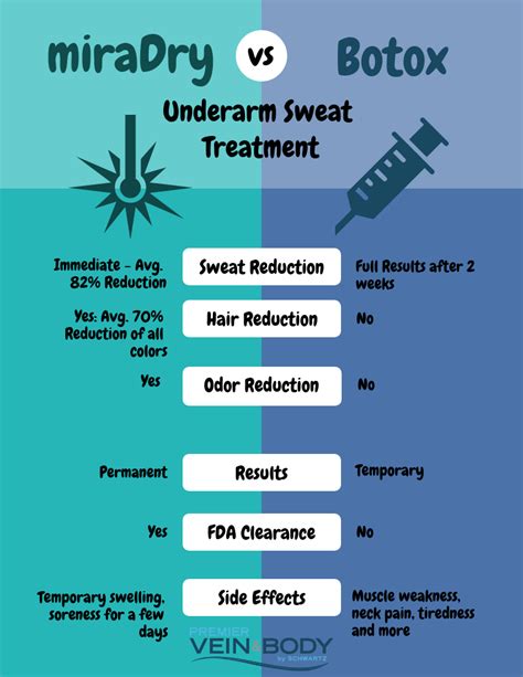 Miradry Vs Botox Which Is Best For Stopping Excessive Underarm Sweat