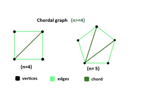 What Is Chordal Graphs Geeksforgeeks