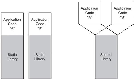 The Linking Process Exposed — Static Vs Dynamic Libraries
