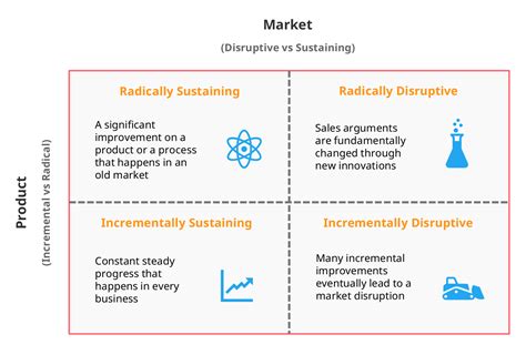 How To Manage Disruptive Innovation Introducing The Innovation Matrix