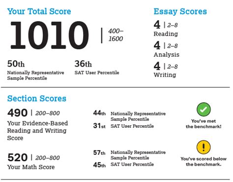 Understanding Standardized Test Scores 愛education