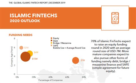 Hsbc islamic global equity index fund. 70% of Islamic fintechs expect to raise equity funding in ...