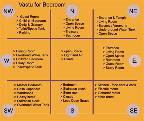 One should never practice it by reading few articles or books as it can have negative effects and one might. Principles of Vastu - Elements of Vastu - Vastu Principles ...
