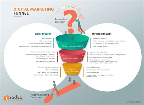 how to create a digital marketing funnel for your business free inforgraphic