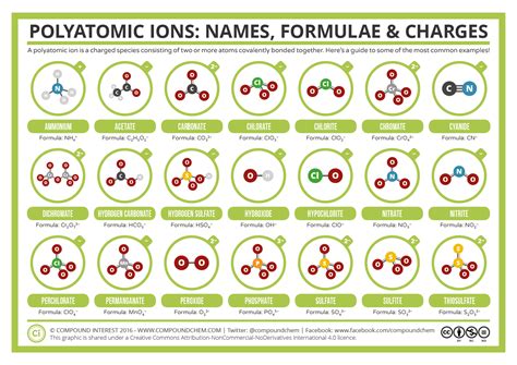 Compound Interest Common Polyatomic Ions Names Formulae And Charges